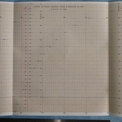 CHART: Balloon Altitude, Pressure, Speed, and Direction (French)